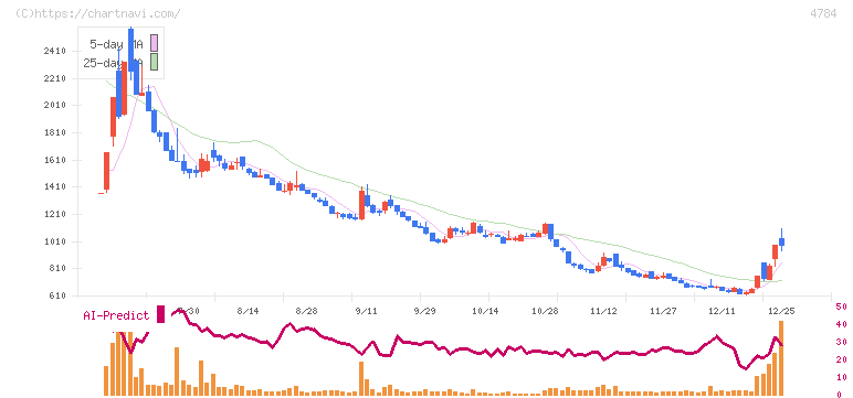 ＧＭＯインターネット(4784)の日足チャート
