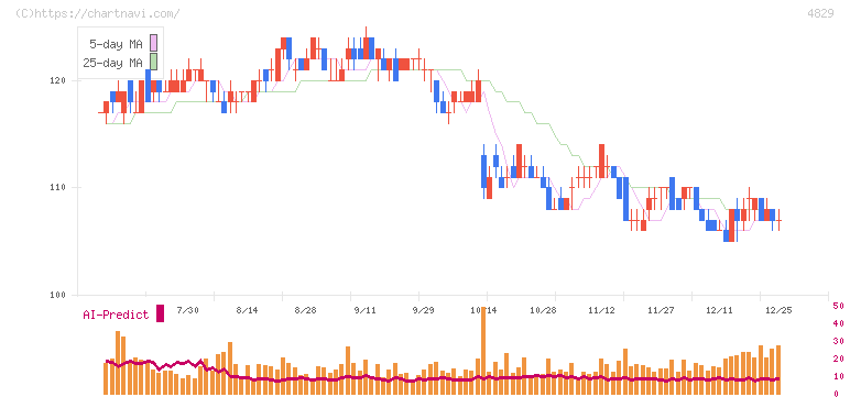 日本エンタープライズ(4829)の日足チャート