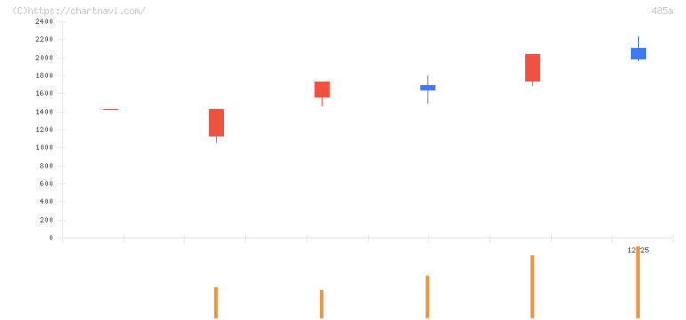 パワーエックス(485A)の日足チャート