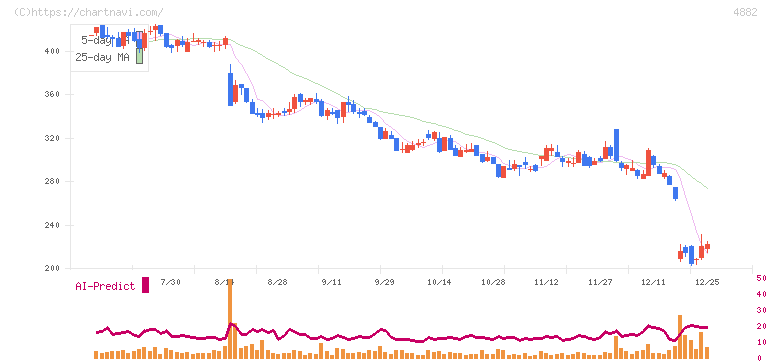 ペルセウスプロテオミクス(4882)の日足チャート