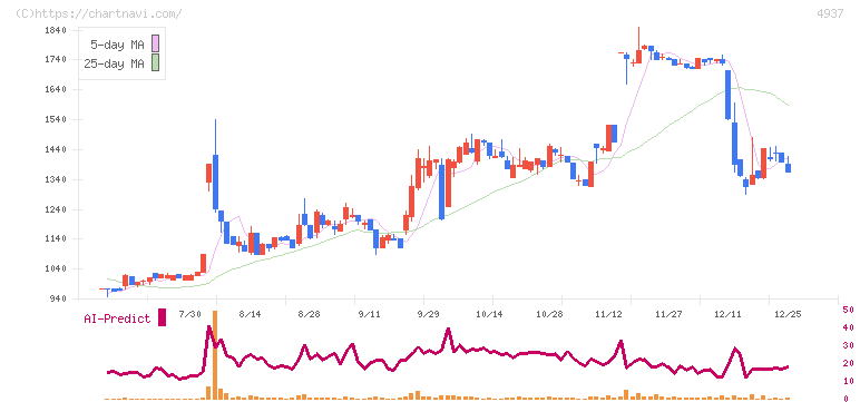 Ｗａｑｏｏ(4937)の日足チャート