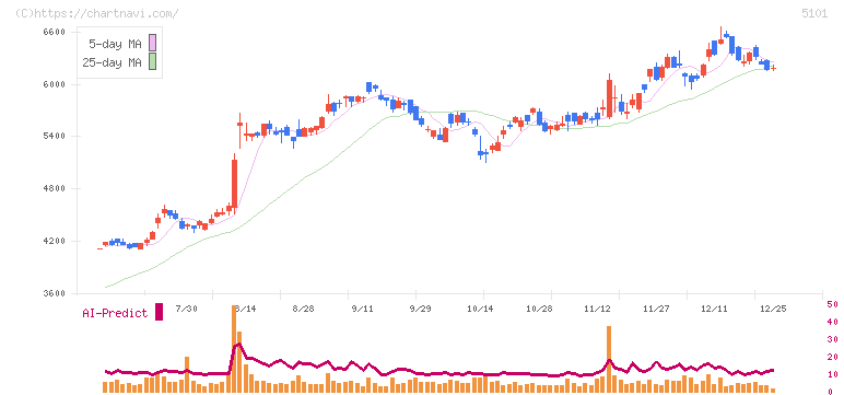 横浜ゴム(5101)の日足チャート