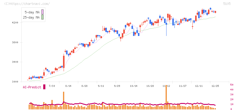 ＴＯＹＯ　ＴＩＲＥ(5105)の日足チャート