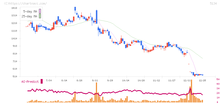 ＰＯＰＥＲ(5134)の日足チャート