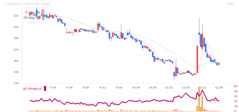 倉元製作所(5216)の日足チャート
