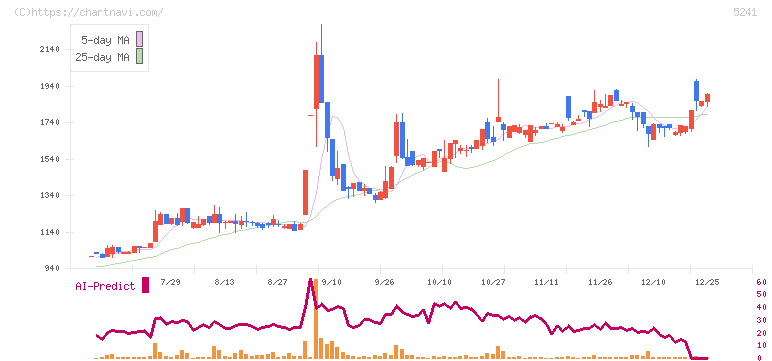 日本オーエー研究所(5241)の日足チャート