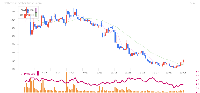 ＥＬＥＭＥＮＴＳ(5246)の日足チャート
