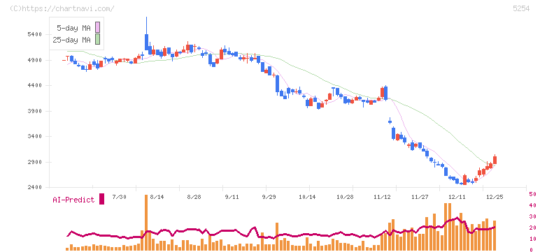 Ａｒｅｎｔ(5254)の日足チャート