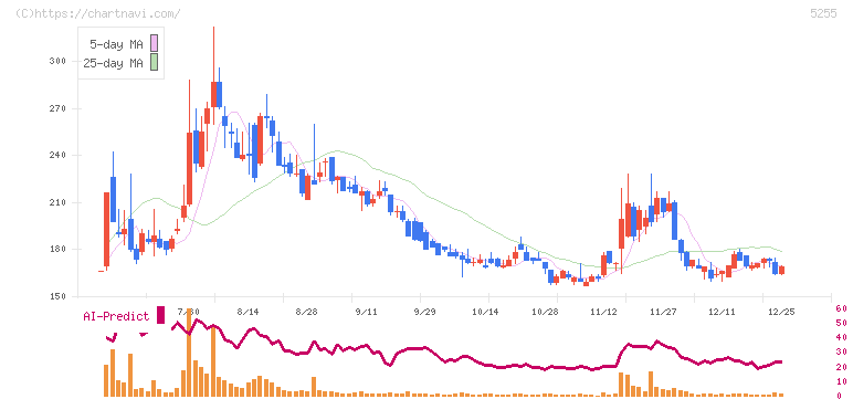 モンスターラボ(5255)の日足チャート