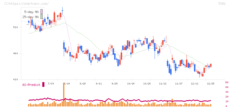 Ｍｉｐｏｘ(5381)の日足チャート