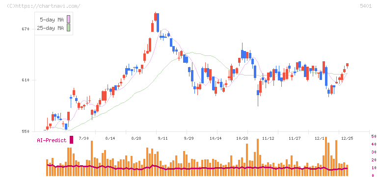 日本製鉄(5401)の日足チャート