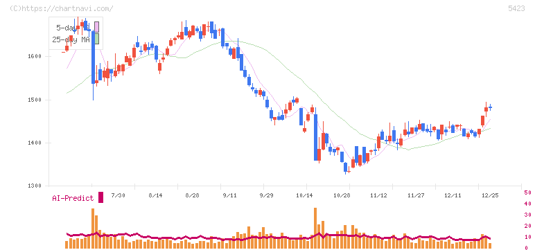 東京製鐵(5423)の日足チャート