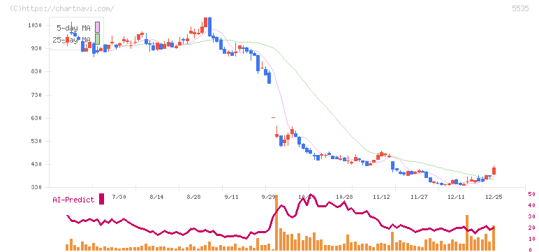 ミガロホールディングス(5535)の日足チャート