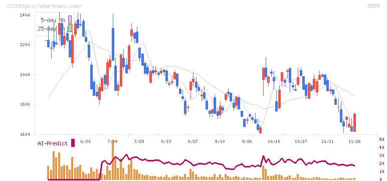 ＱＰＳ研究所(5595)の日足チャート