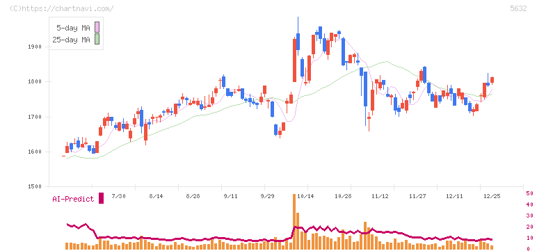 三菱製鋼(5632)の日足チャート
