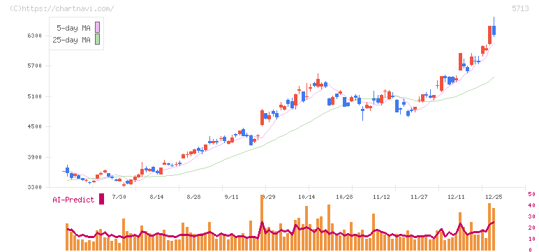 住友金属鉱山(5713)の日足チャート