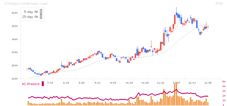 古河機械金属(5715)の日足チャート