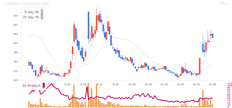エス・サイエンス(5721)の日足チャート