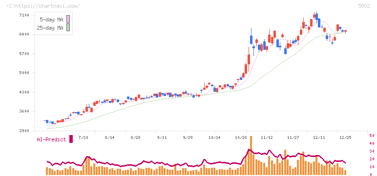 住友電気工業(5802)の日足チャート