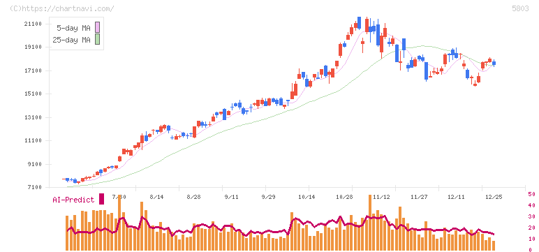 フジクラ(5803)の日足チャート