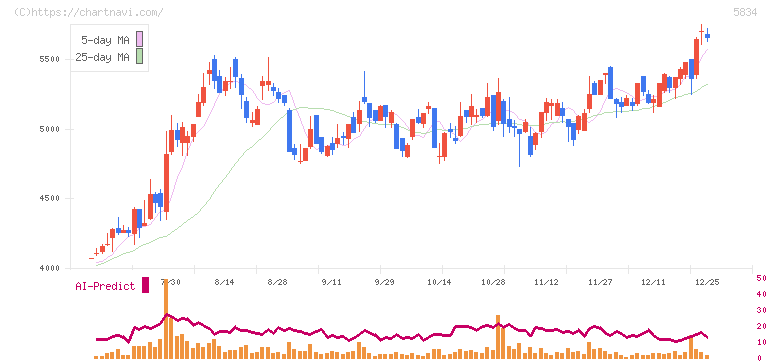 ＳＢＩリーシングサービス(5834)の日足チャート