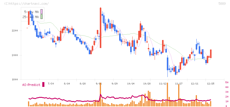 Ｊａｐａｎ　Ｅｙｅｗｅａｒ　Ｈｏｌｄｉｎｇｓ(5889)の日足チャート
