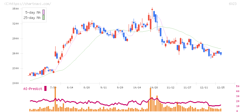 ダイハツインフィニアース(6023)の日足チャート