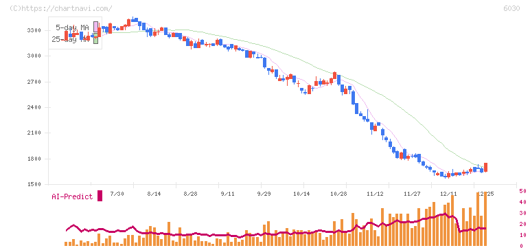 アドベンチャー(6030)の日足チャート