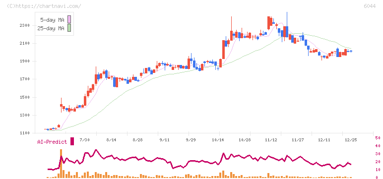 三機サービス(6044)の日足チャート
