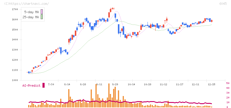レントラックス(6045)の日足チャート