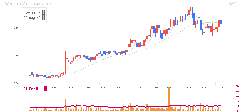 ウチヤマホールディングス(6059)の日足チャート