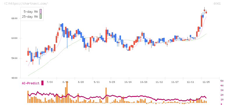 ユニバーサル園芸社(6061)の日足チャート