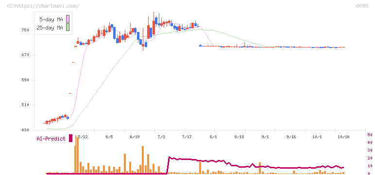 メドピア(6095)の日足チャート