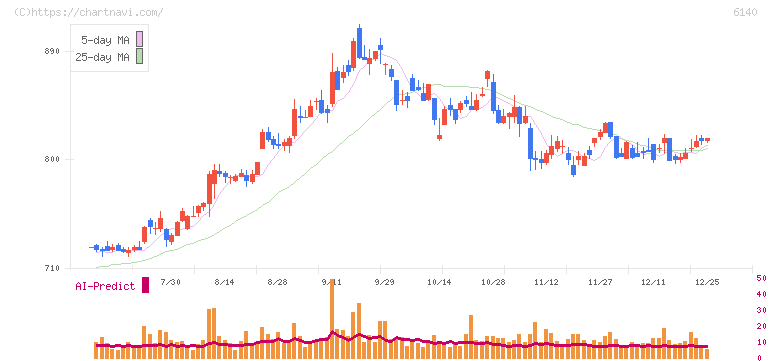 旭ダイヤモンド工業(6140)の日足チャート