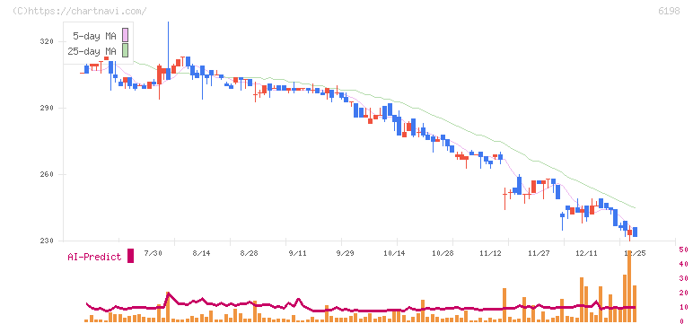 キャリア(6198)の日足チャート