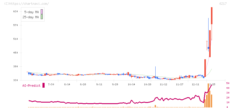 津田駒工業(6217)の日足チャート