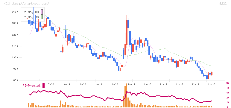 ＡＣＳＬ(6232)の日足チャート
