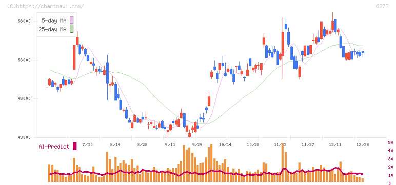 ＳＭＣ(6273)の日足チャート