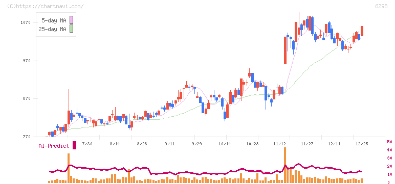 ワイエイシイホールディングス(6298)の日足チャート