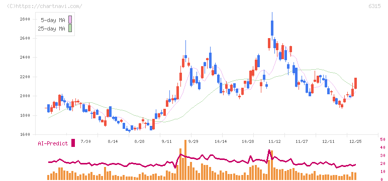 ＴＯＷＡ(6315)の日足チャート