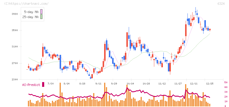 ハーモニック・ドライブ・システムズ(6324)の日足チャート