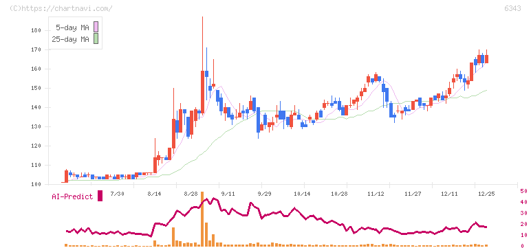 フリージア・マクロス(6343)の日足チャート