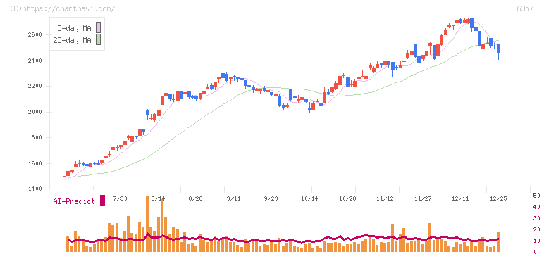 三精テクノロジーズ(6357)の日足チャート