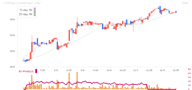 東京自働機械製作所(6360)の日足チャート