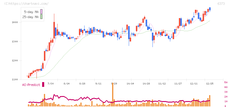 大同工業(6373)の日足チャート
