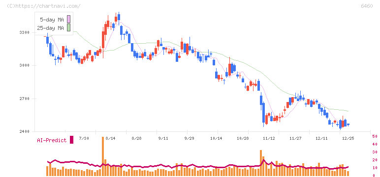 セガサミーホールディングス(6460)の日足チャート
