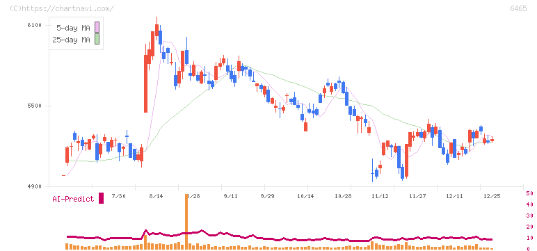 ホシザキ(6465)の日足チャート