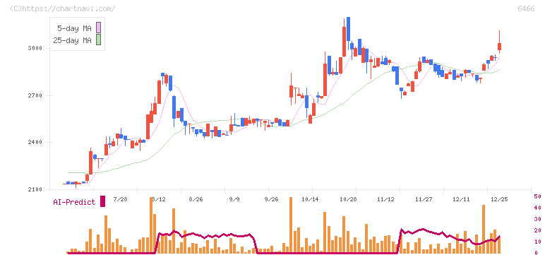 ＴＶＥ(6466)の日足チャート