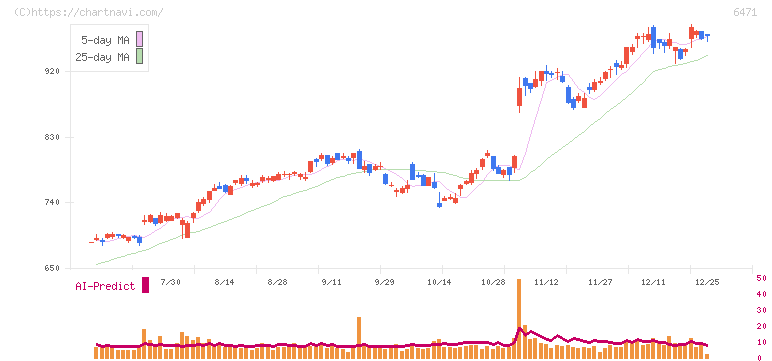 日本精工(6471)の日足チャート