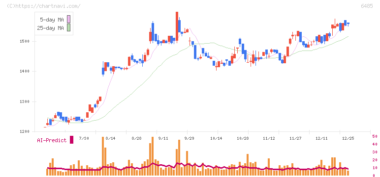 前澤給装工業(6485)の日足チャート